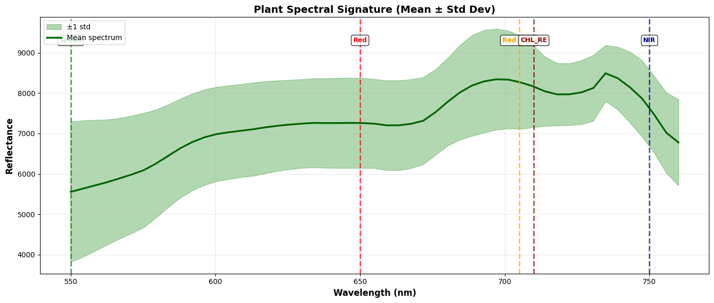 Plant spectral signature plot