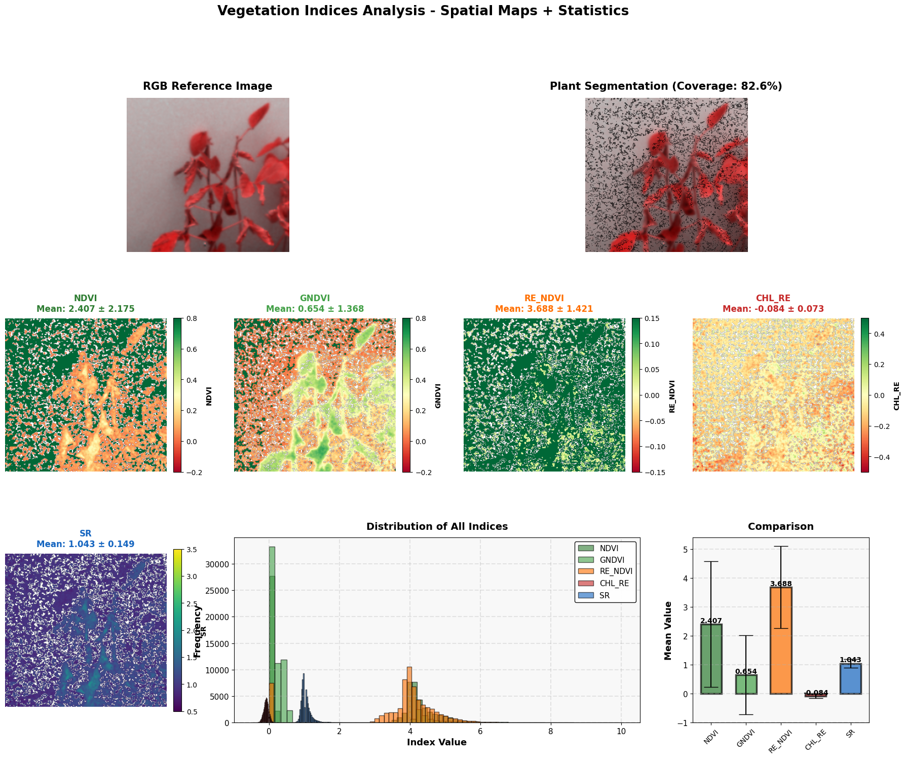 Hyperspectral vegetation index maps
