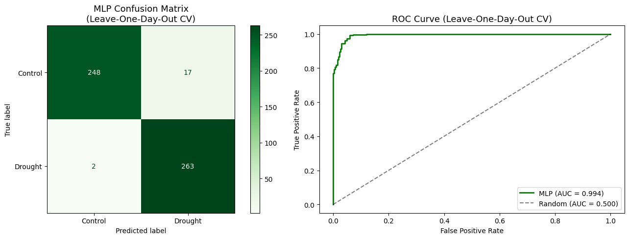 Confusion matrix and ROC curve for the final MLP model