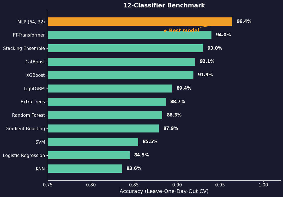 Model leaderboard comparing predictive modeling results