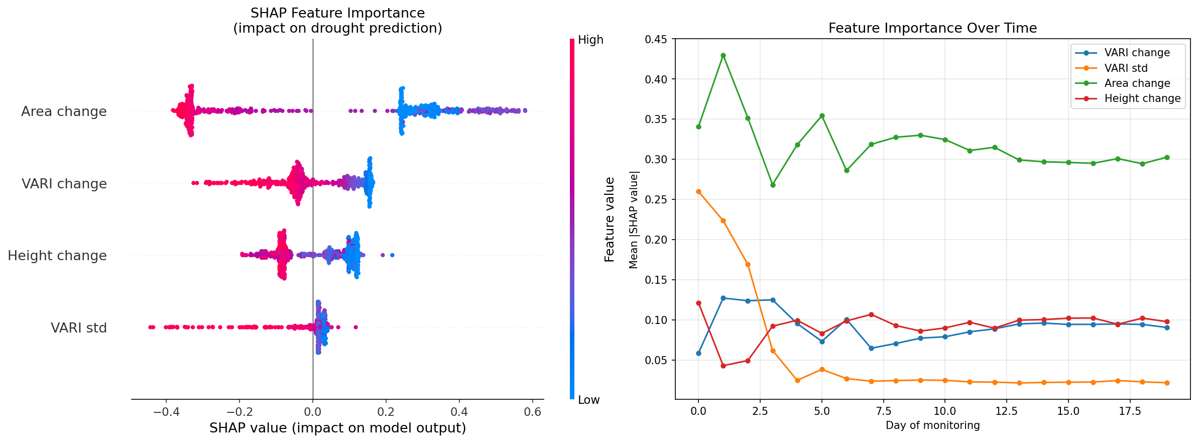 SHAP feature importance for drought stress classification