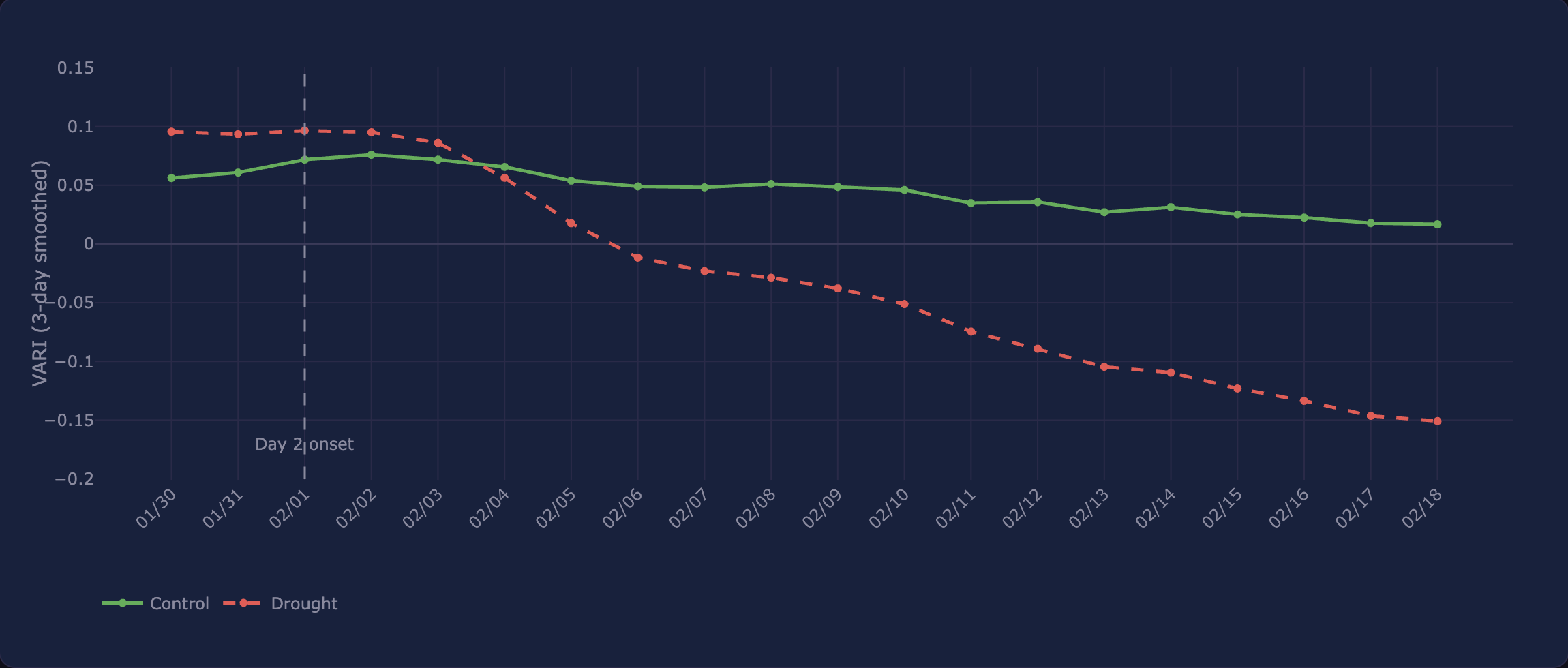 Stress onset detection plot showing drought onset by day 2